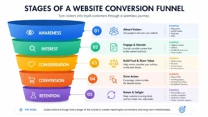 Stages of a Website Conversion Funnel